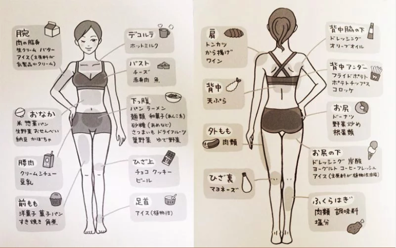 わかった!こうして食べれば太らない