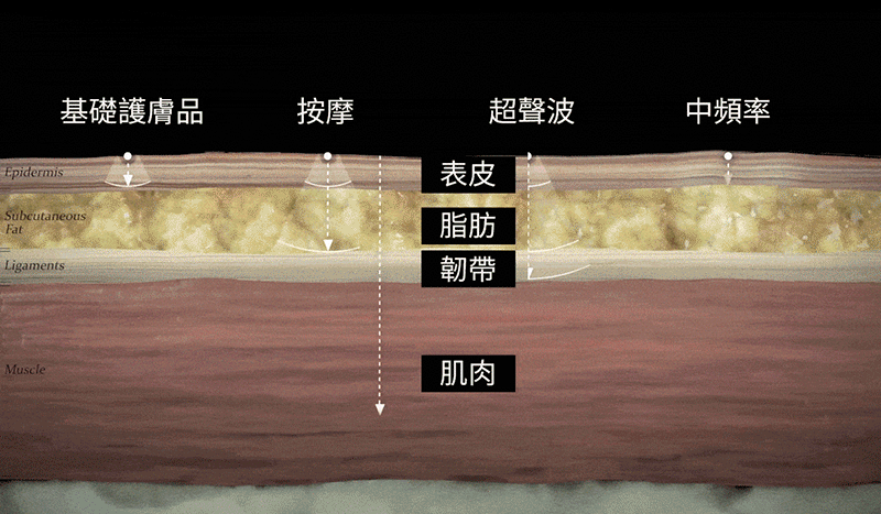 Age-R EMS緊緻美容儀採用中頻率EMS微電流,對管理肌膚彈性的核心 —內部肌肉,進行深層次修護。