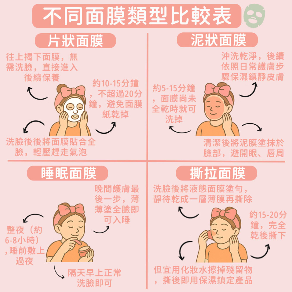 下面將以上幾種面膜類型的重要差異整理在表格中，方便妳快速比較各類面膜的重點。