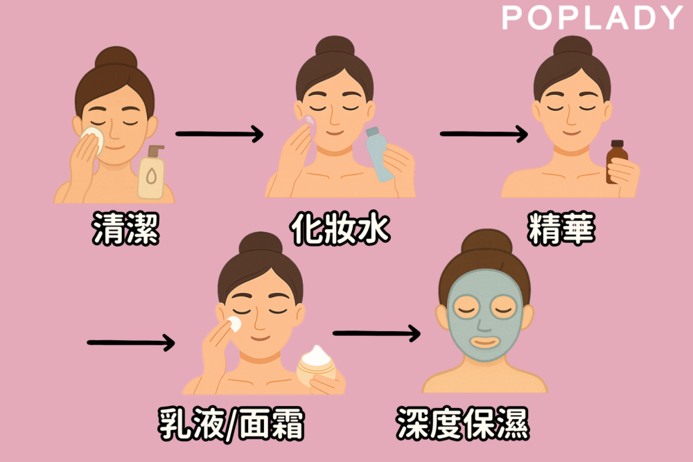 晚間保養更多是修復皮膚