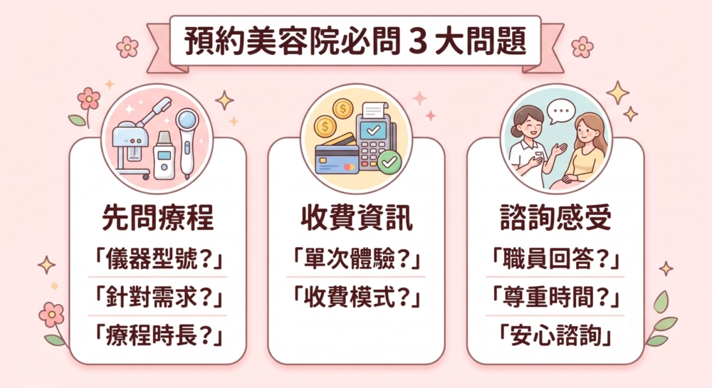 這是一張圖解，介紹了「預約美容院必問 3 大問題」，涵蓋確認療程細節（儀器、需求）、釐清收費資訊（單次、模式）、以及留意諮詢感受（職員回答、尊重時間）。