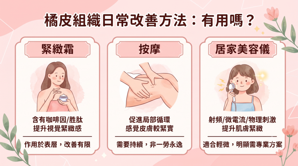 一張資訊圖表，標題為「橘皮組織日常改善方法：有用嗎？」。圖表並列列出緊緻霜、按摩和居家美容儀三種方法，並分別配以插圖和說明其效果與侷限性。